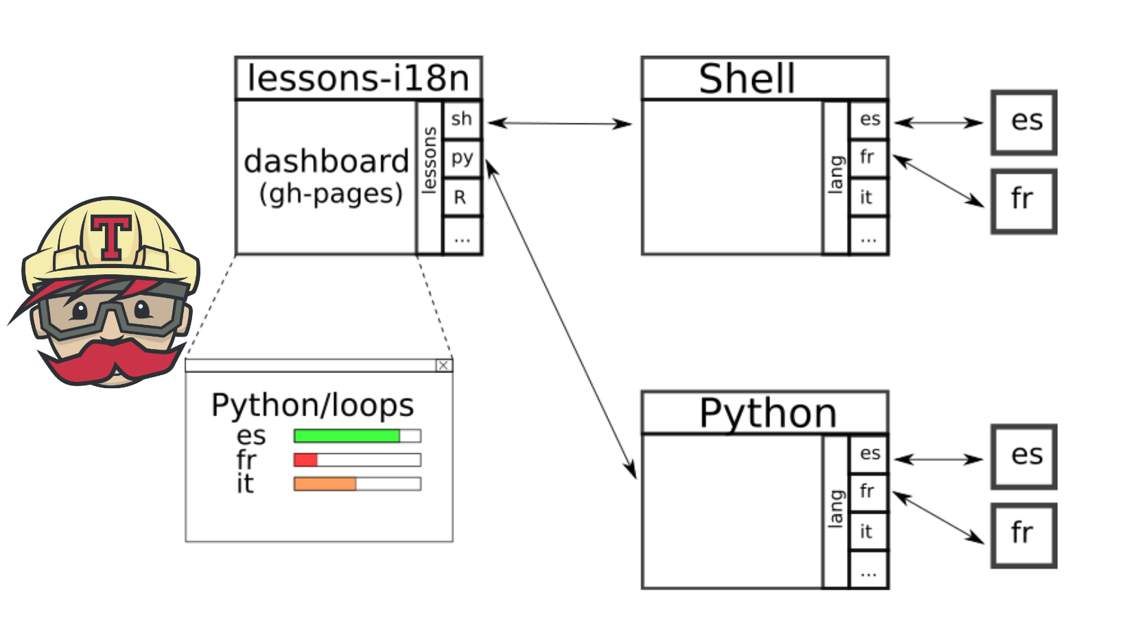 i18n diagram
